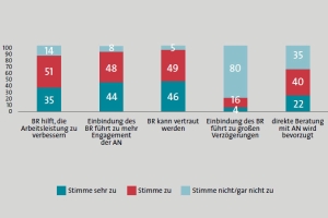 Infografik: Führungskräfte in Österreich bewerten die Mitbestimmung äußerst positiv