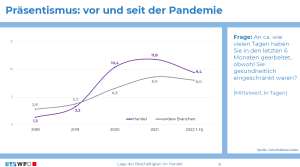 Grafik Präsentismus vor und nach der Pandemie