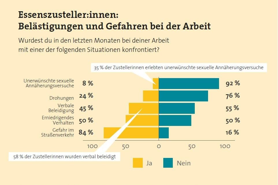 Infografik: Essenszusteller:innen: Belästigungen und Gefahren bei der Arbeit