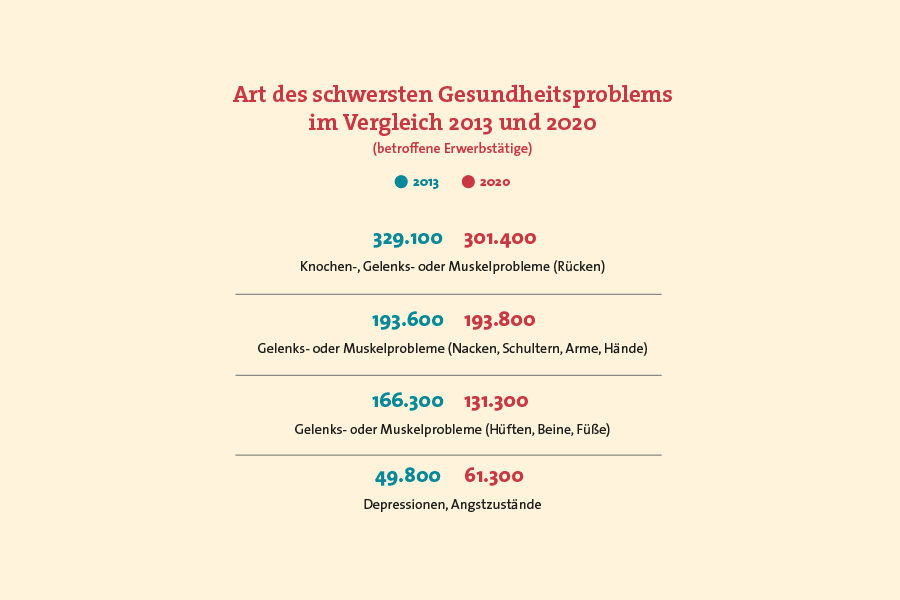 Infografik: Art des schwersten Gesundheitsproblems im Vergleich 2013 und 2020