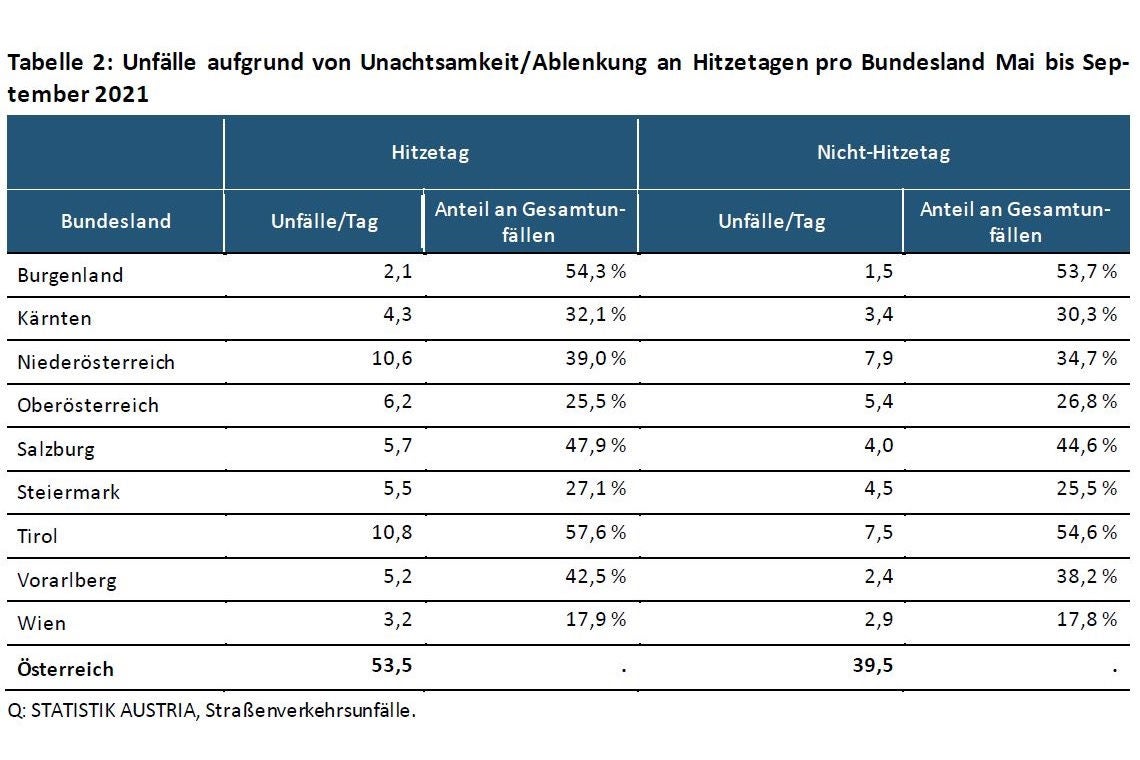 Infografik: Unfälle aufgrund von Unachtsamkeit bzw. Ablenkung an Hitzetagen pro Bundesland Mai bis September 2021