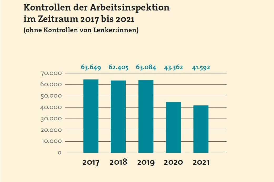 Infografik: Kontrollen der Arbeitsinspektion im Zeitraum 2017 bis 2021