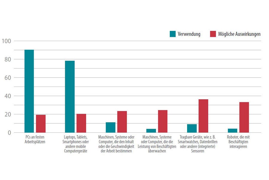 Infografik: Digitale Technologien und potenzielle Auswirkungen auf Sicherheit und Gesundheit bei der Arbeit