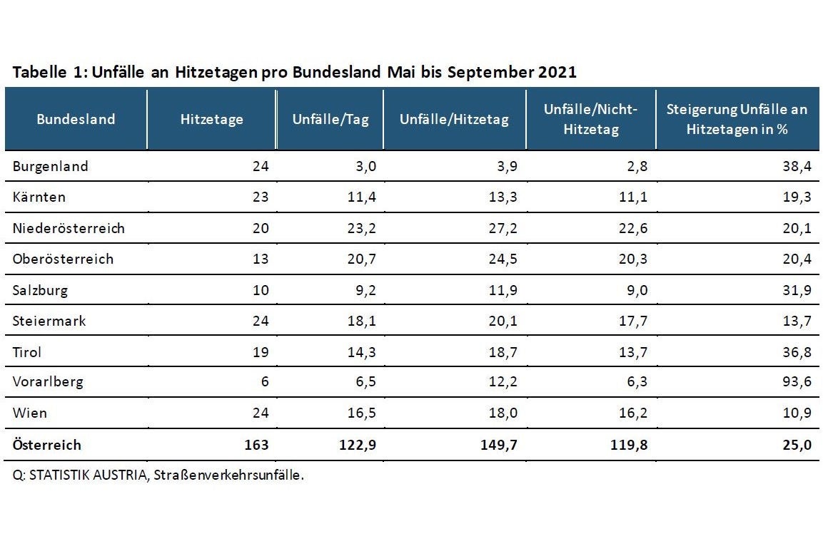 Infografik: Unfälle an Hitzetagen pro Bundesland Mai bis September 2021