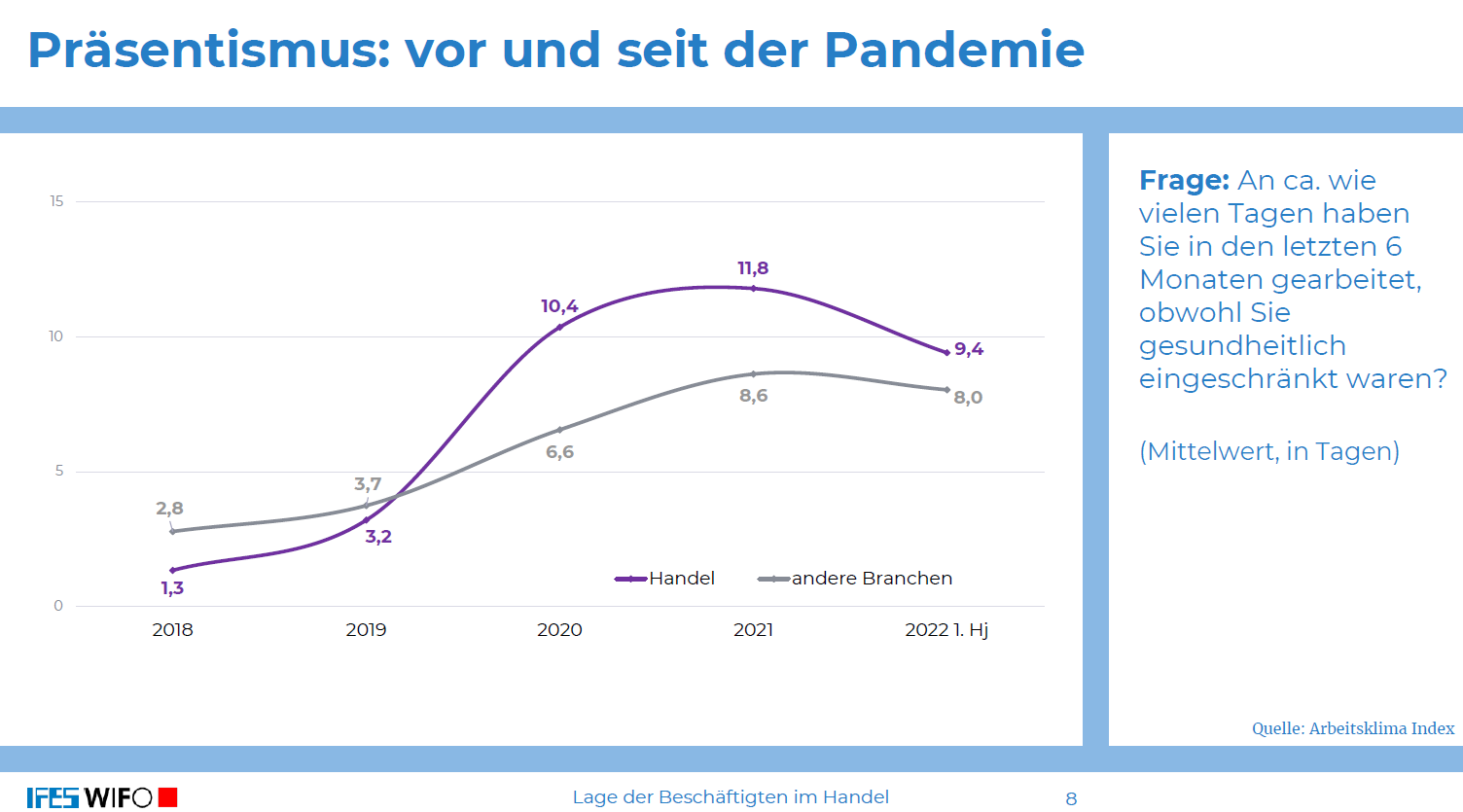 Infografik: Präsentismus: vor und seit der Pandemie
