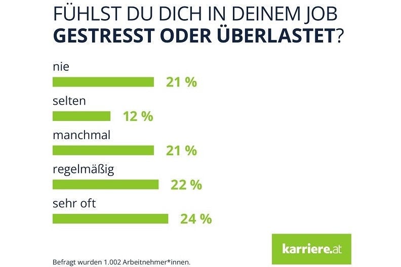Infografik: Fühlst du dich im Job gestresst oder überlastet?