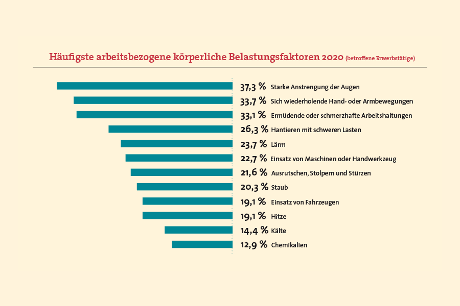 Infografik: Häufigste arbeitsbezogene körperliche Belastungsfaktoren 2020