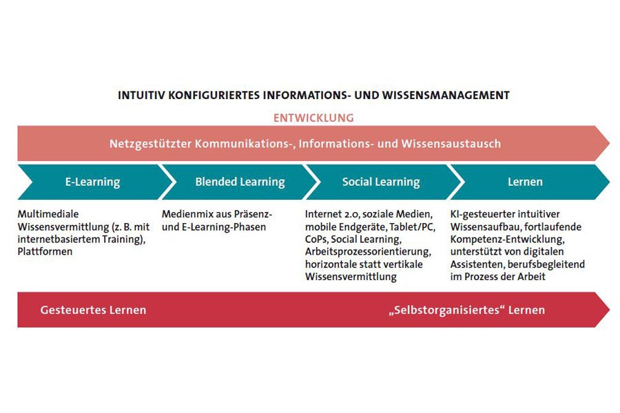 Infografik: Intuitiv konfiguriertes Informations-und Wissensmanagement