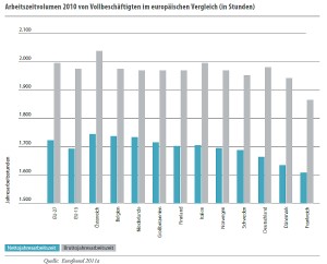 Tabelle: Arbeitszeitvolumen 2010 von Vollbeschäftigten im Vergleich (in Stunden)