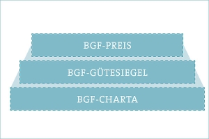 Grafik zum mehrstufigen Verfahren zur BGF-Qualitätssicherung 