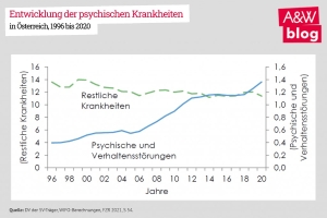 Entwicklung der psychischen Krankheiten in Österreich 1996 bis 2020