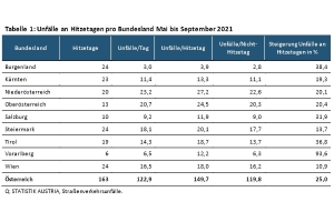 Unfälle an Hitzetagen pro Bundesland Mai bis September 2021