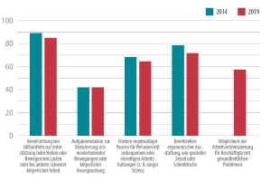 Grafik: Durchgeführte Präventionsmaßnahmen in österreichischen Betrieben in den letzten 3 Jahren