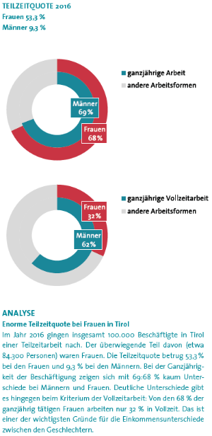 Infografik zur Teilzeitquote in Tirol 2016