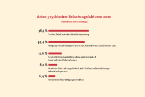 Grafik: Arten psychischer Belastungsfaktoren 2020
