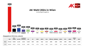 Vorläufiges Wahlergebnis der AK-Wahl in Wien